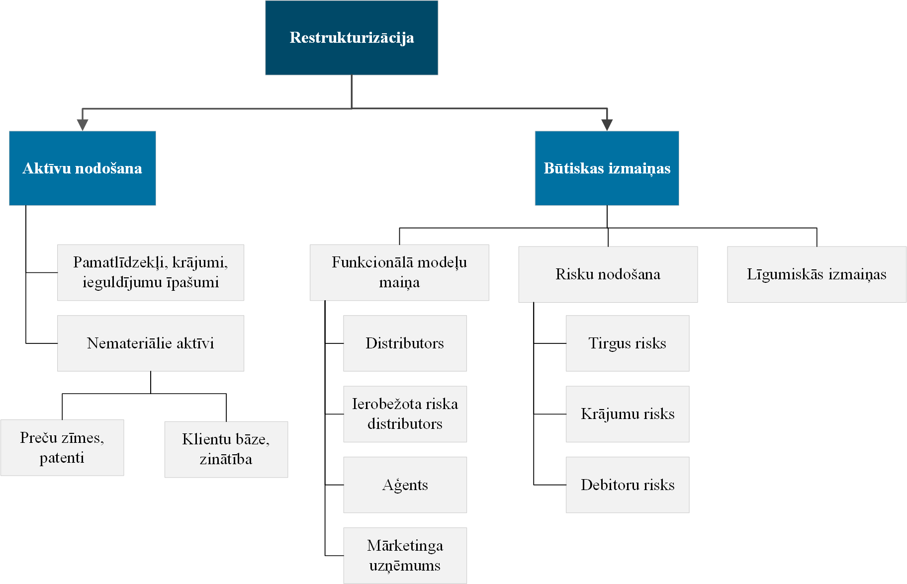 Grupas restrukturizācija transfertcenas