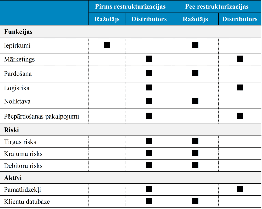 Funkcionālā analīze - restrukturizācija