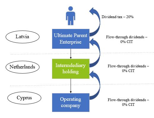 The dividend flow from the profits