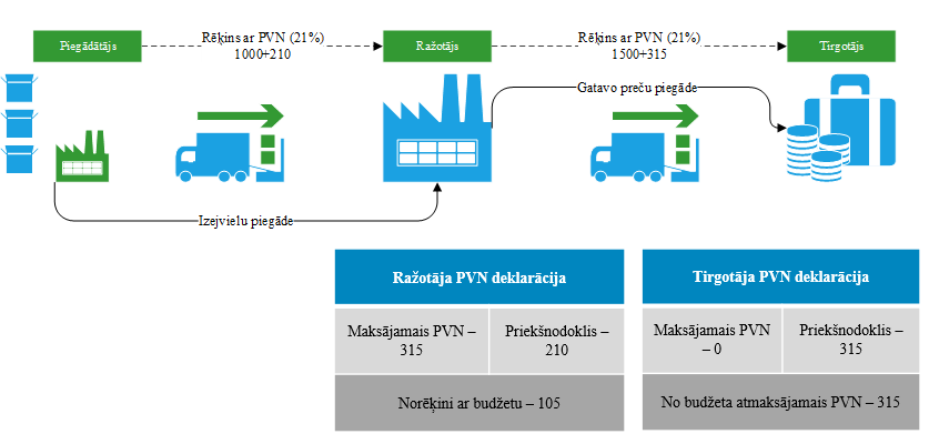 Vispārīgā PVN kārtība