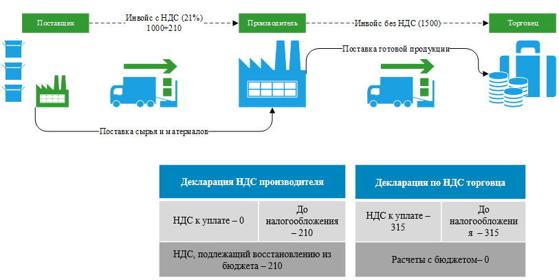 реверсный НДС
