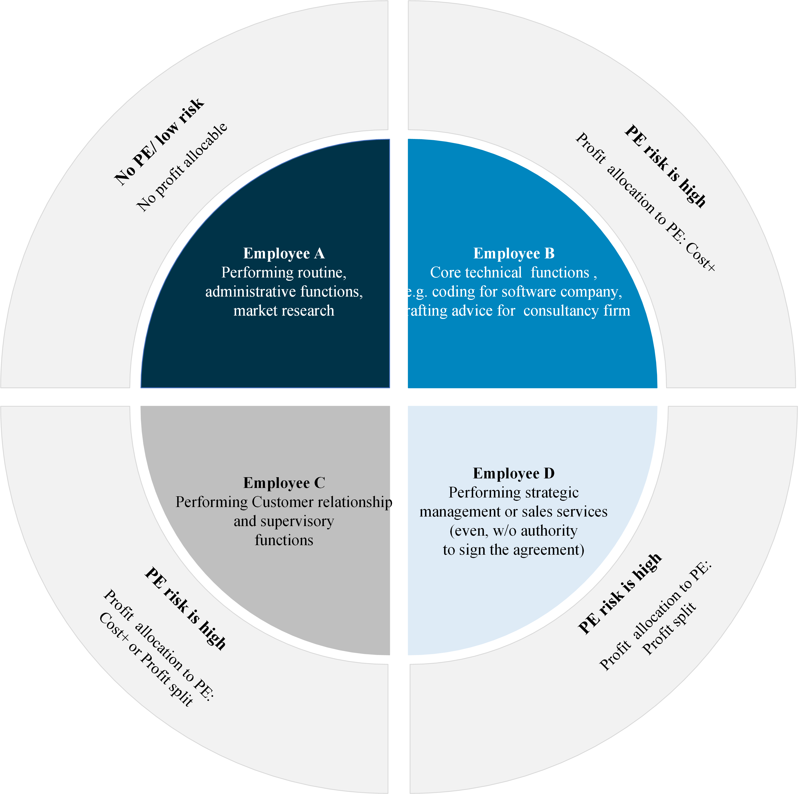 Permanent establishment employee taxation Latvia