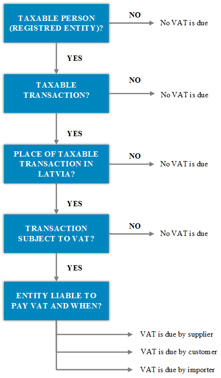 VAT Latvia - how to analyze the VAT in transactions
