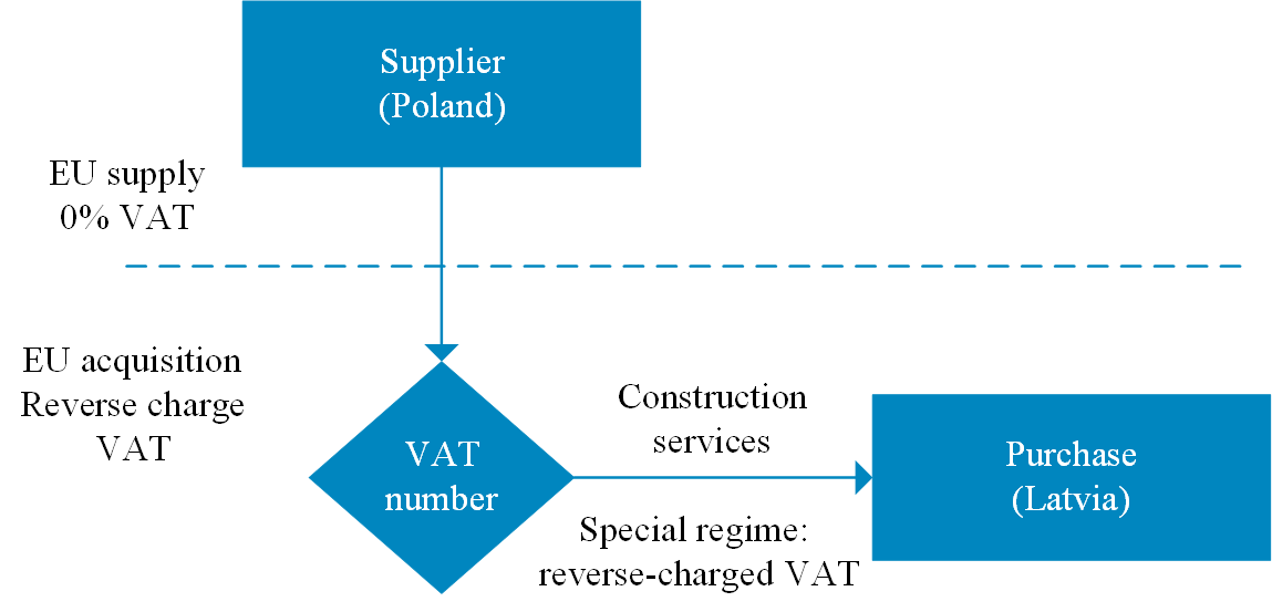 VAT number construction project