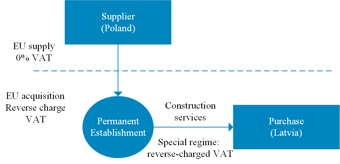 VAT and permanent establishment for constuction services Latvia
