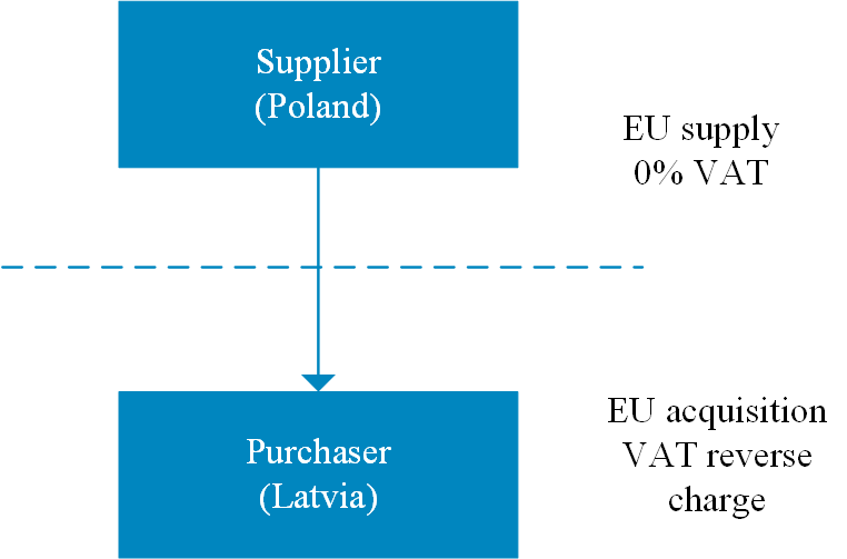 VAT on sale purchase construction materials goods